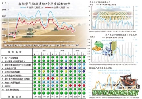 农业经济连续两个季度温和回升