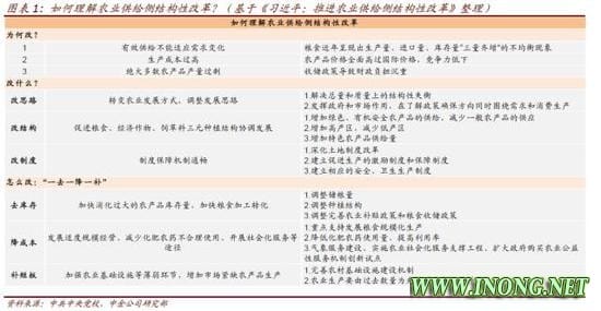 三件事解读农业供给侧改革 关注四主线投资机会